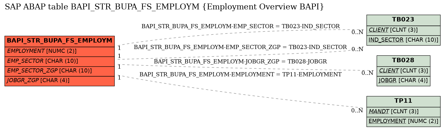 E-R Diagram for table BAPI_STR_BUPA_FS_EMPLOYM (Employment Overview BAPI)