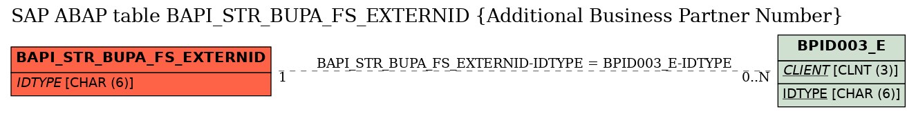 E-R Diagram for table BAPI_STR_BUPA_FS_EXTERNID (Additional Business Partner Number)