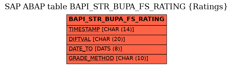 E-R Diagram for table BAPI_STR_BUPA_FS_RATING (Ratings)