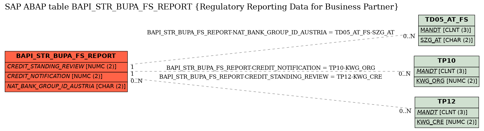 E-R Diagram for table BAPI_STR_BUPA_FS_REPORT (Regulatory Reporting Data for Business Partner)