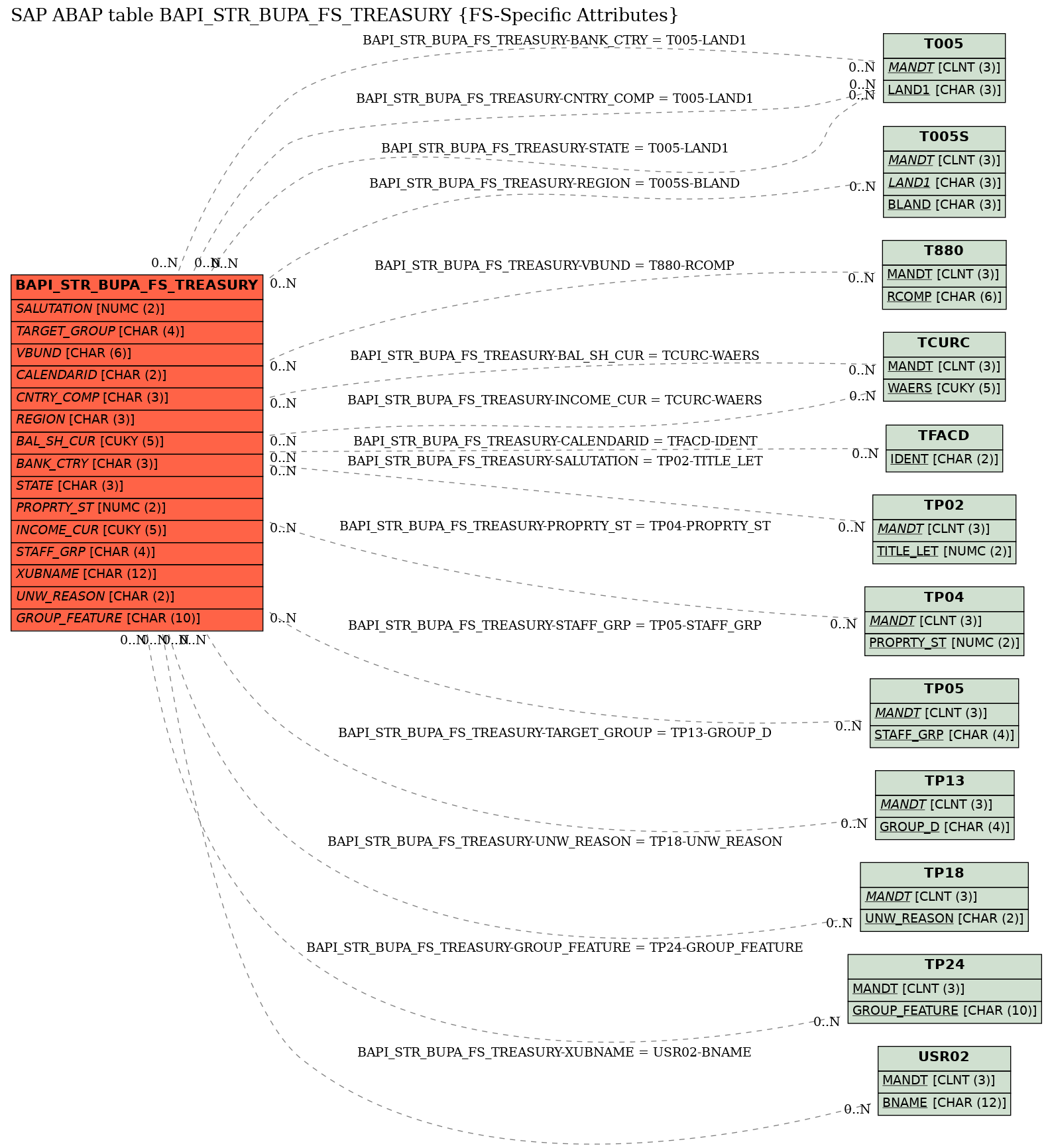 E-R Diagram for table BAPI_STR_BUPA_FS_TREASURY (FS-Specific Attributes)