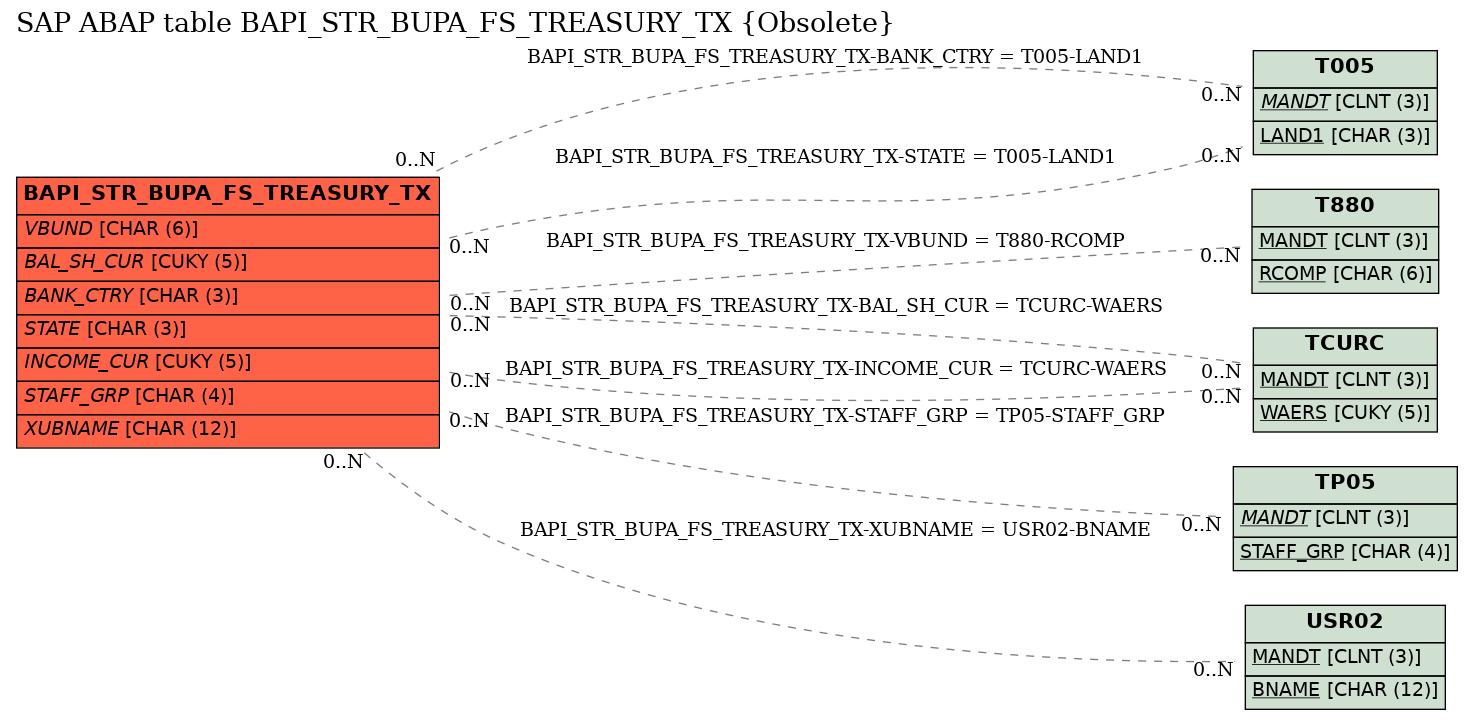 E-R Diagram for table BAPI_STR_BUPA_FS_TREASURY_TX (Obsolete)