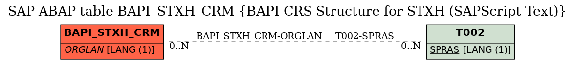 E-R Diagram for table BAPI_STXH_CRM (BAPI CRS Structure for STXH (SAPScript Text))