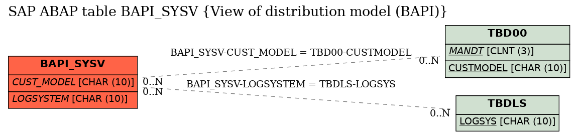 E-R Diagram for table BAPI_SYSV (View of distribution model (BAPI))