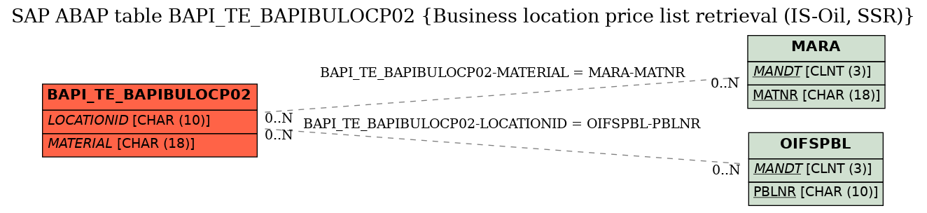 E-R Diagram for table BAPI_TE_BAPIBULOCP02 (Business location price list retrieval (IS-Oil, SSR))