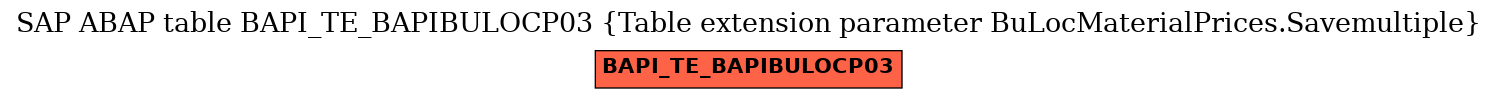 E-R Diagram for table BAPI_TE_BAPIBULOCP03 (Table extension parameter BuLocMaterialPrices.Savemultiple)