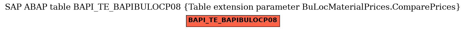 E-R Diagram for table BAPI_TE_BAPIBULOCP08 (Table extension parameter BuLocMaterialPrices.ComparePrices)