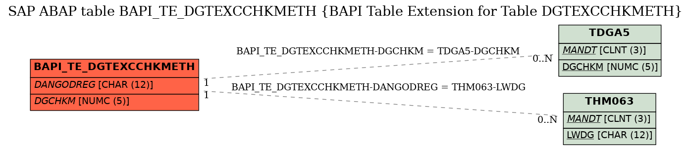 E-R Diagram for table BAPI_TE_DGTEXCCHKMETH (BAPI Table Extension for Table DGTEXCCHKMETH)