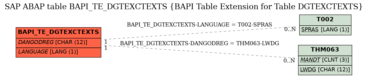 E-R Diagram for table BAPI_TE_DGTEXCTEXTS (BAPI Table Extension for Table DGTEXCTEXTS)