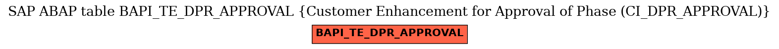 E-R Diagram for table BAPI_TE_DPR_APPROVAL (Customer Enhancement for Approval of Phase (CI_DPR_APPROVAL))