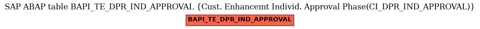 E-R Diagram for table BAPI_TE_DPR_IND_APPROVAL (Cust. Enhancemt Individ. Approval Phase(CI_DPR_IND_APPROVAL))