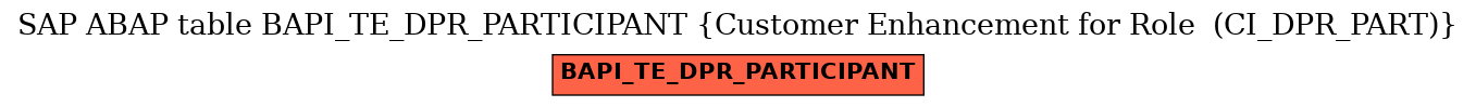 E-R Diagram for table BAPI_TE_DPR_PARTICIPANT (Customer Enhancement for Role  (CI_DPR_PART))