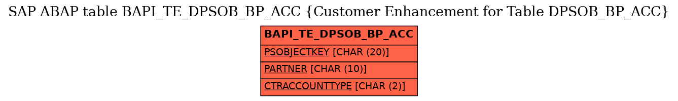E-R Diagram for table BAPI_TE_DPSOB_BP_ACC (Customer Enhancement for Table DPSOB_BP_ACC)
