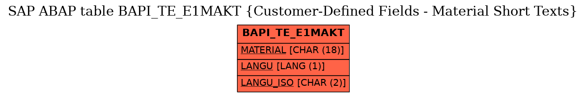 E-R Diagram for table BAPI_TE_E1MAKT (Customer-Defined Fields - Material Short Texts)