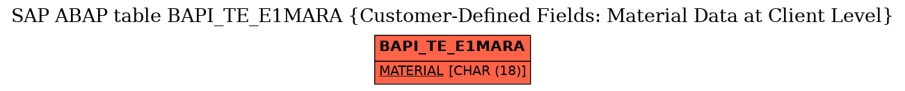 E-R Diagram for table BAPI_TE_E1MARA (Customer-Defined Fields: Material Data at Client Level)