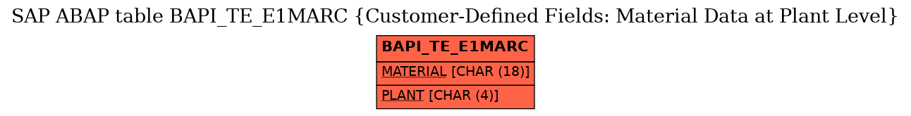 E-R Diagram for table BAPI_TE_E1MARC (Customer-Defined Fields: Material Data at Plant Level)