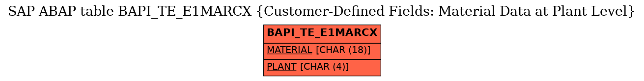 E-R Diagram for table BAPI_TE_E1MARCX (Customer-Defined Fields: Material Data at Plant Level)