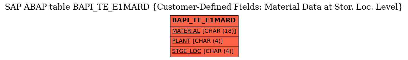E-R Diagram for table BAPI_TE_E1MARD (Customer-Defined Fields: Material Data at Stor. Loc. Level)