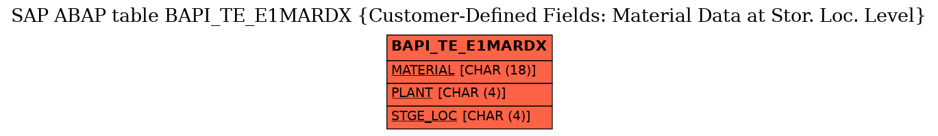 E-R Diagram for table BAPI_TE_E1MARDX (Customer-Defined Fields: Material Data at Stor. Loc. Level)