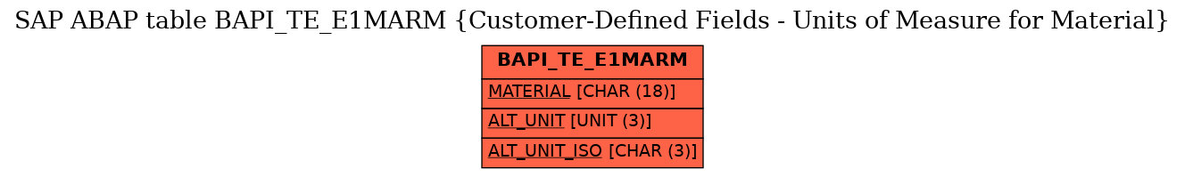 E-R Diagram for table BAPI_TE_E1MARM (Customer-Defined Fields - Units of Measure for Material)