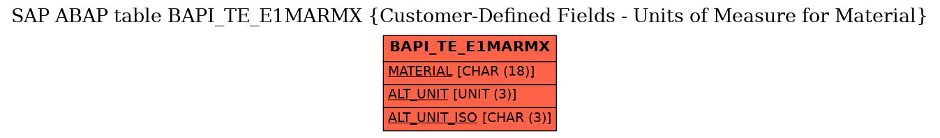 E-R Diagram for table BAPI_TE_E1MARMX (Customer-Defined Fields - Units of Measure for Material)