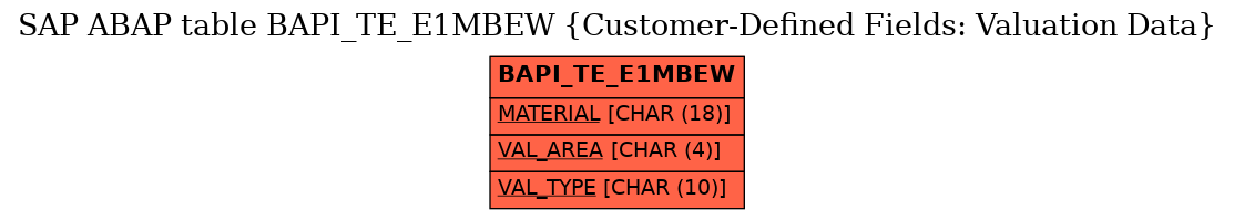 E-R Diagram for table BAPI_TE_E1MBEW (Customer-Defined Fields: Valuation Data)