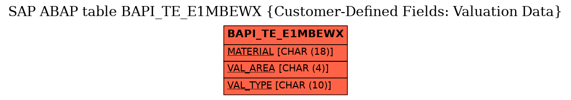 E-R Diagram for table BAPI_TE_E1MBEWX (Customer-Defined Fields: Valuation Data)