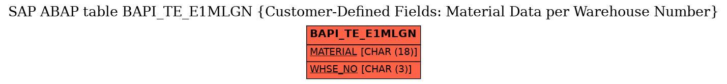 E-R Diagram for table BAPI_TE_E1MLGN (Customer-Defined Fields: Material Data per Warehouse Number)