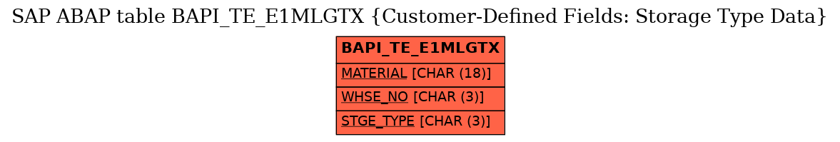 E-R Diagram for table BAPI_TE_E1MLGTX (Customer-Defined Fields: Storage Type Data)