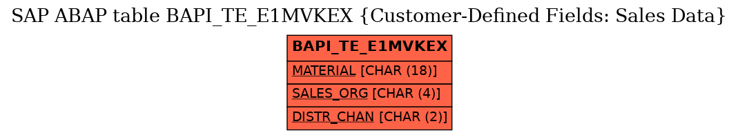 E-R Diagram for table BAPI_TE_E1MVKEX (Customer-Defined Fields: Sales Data)