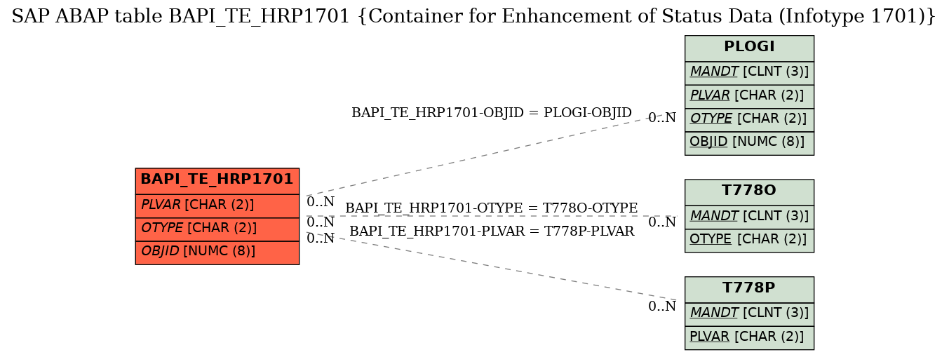 E-R Diagram for table BAPI_TE_HRP1701 (Container for Enhancement of Status Data (Infotype 1701))