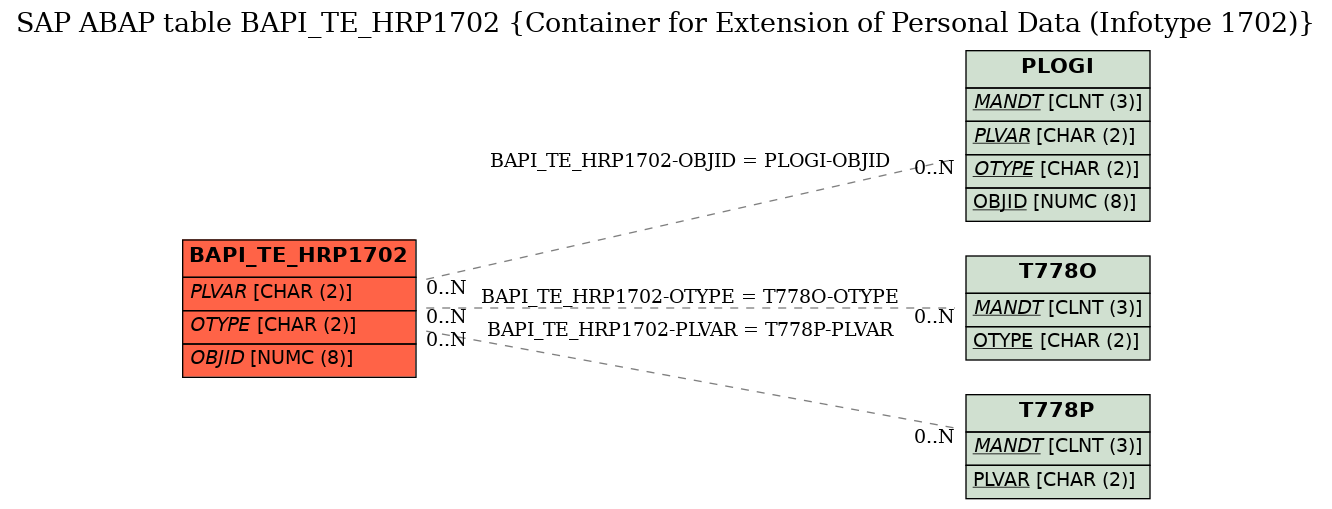 E-R Diagram for table BAPI_TE_HRP1702 (Container for Extension of Personal Data (Infotype 1702))