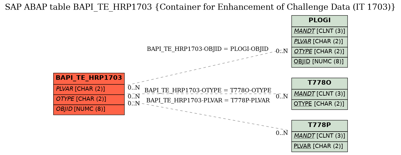 E-R Diagram for table BAPI_TE_HRP1703 (Container for Enhancement of Challenge Data (IT 1703))