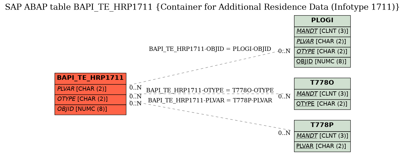 E-R Diagram for table BAPI_TE_HRP1711 (Container for Additional Residence Data (Infotype 1711))