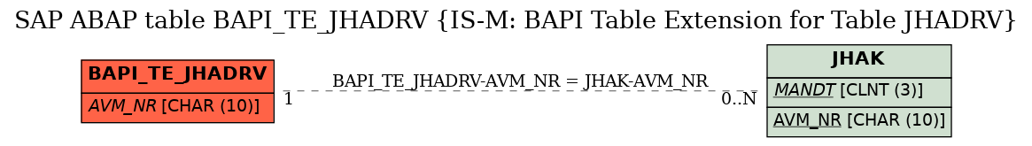 E-R Diagram for table BAPI_TE_JHADRV (IS-M: BAPI Table Extension for Table JHADRV)