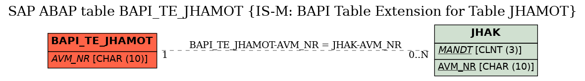 E-R Diagram for table BAPI_TE_JHAMOT (IS-M: BAPI Table Extension for Table JHAMOT)