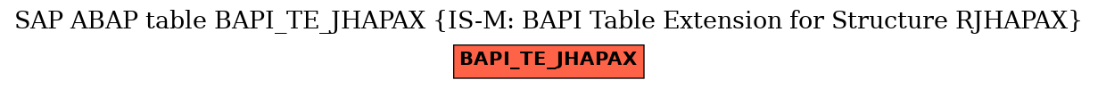 E-R Diagram for table BAPI_TE_JHAPAX (IS-M: BAPI Table Extension for Structure RJHAPAX)