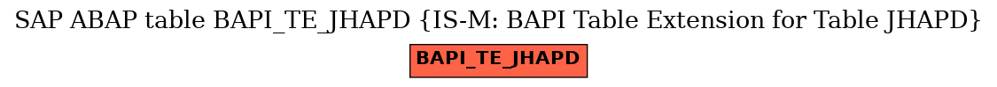 E-R Diagram for table BAPI_TE_JHAPD (IS-M: BAPI Table Extension for Table JHAPD)