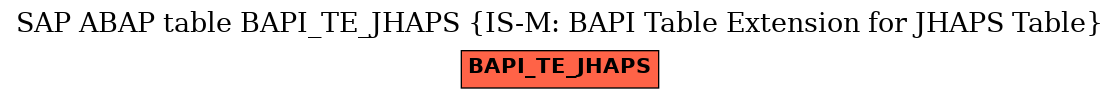 E-R Diagram for table BAPI_TE_JHAPS (IS-M: BAPI Table Extension for JHAPS Table)
