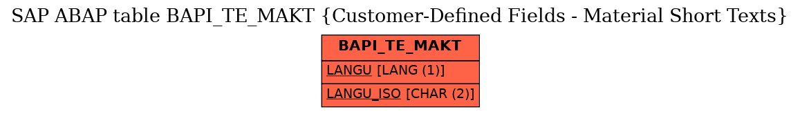 E-R Diagram for table BAPI_TE_MAKT (Customer-Defined Fields - Material Short Texts)