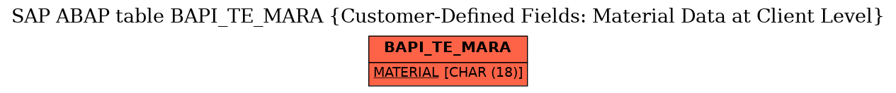 E-R Diagram for table BAPI_TE_MARA (Customer-Defined Fields: Material Data at Client Level)