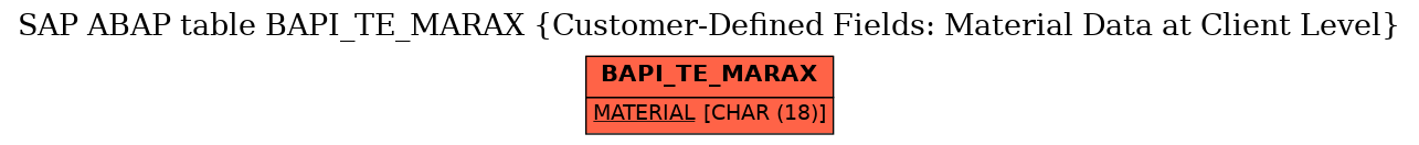 E-R Diagram for table BAPI_TE_MARAX (Customer-Defined Fields: Material Data at Client Level)