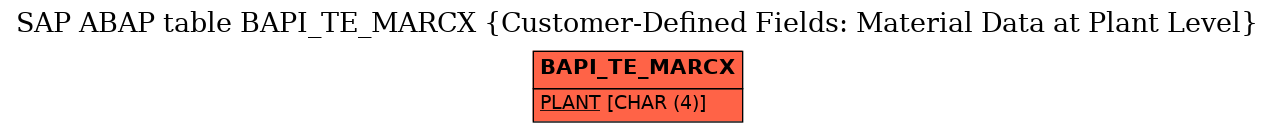 E-R Diagram for table BAPI_TE_MARCX (Customer-Defined Fields: Material Data at Plant Level)