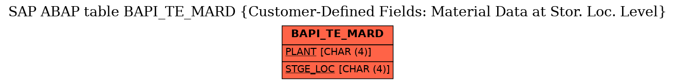 E-R Diagram for table BAPI_TE_MARD (Customer-Defined Fields: Material Data at Stor. Loc. Level)