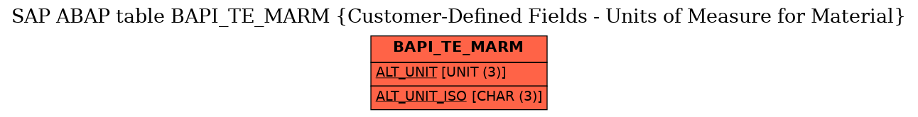 E-R Diagram for table BAPI_TE_MARM (Customer-Defined Fields - Units of Measure for Material)