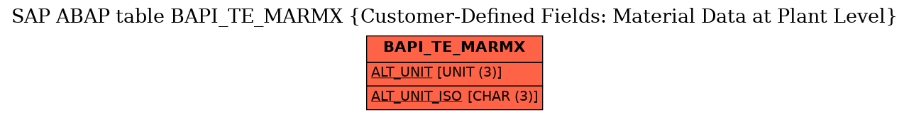 E-R Diagram for table BAPI_TE_MARMX (Customer-Defined Fields: Material Data at Plant Level)