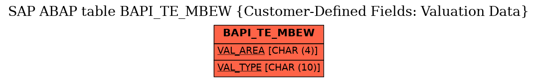 E-R Diagram for table BAPI_TE_MBEW (Customer-Defined Fields: Valuation Data)