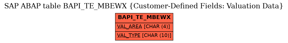 E-R Diagram for table BAPI_TE_MBEWX (Customer-Defined Fields: Valuation Data)