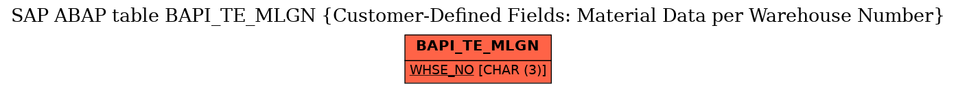 E-R Diagram for table BAPI_TE_MLGN (Customer-Defined Fields: Material Data per Warehouse Number)