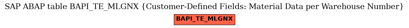 E-R Diagram for table BAPI_TE_MLGNX (Customer-Defined Fields: Material Data per Warehouse Number)
